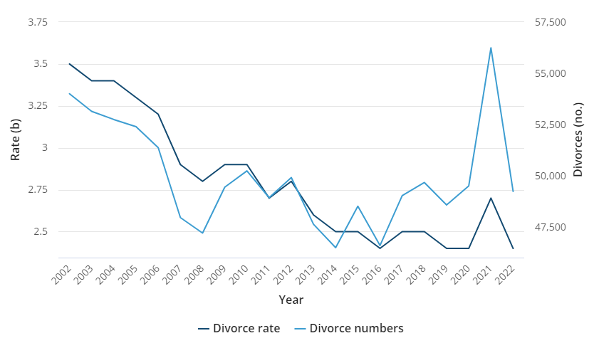 Crude divorce rate